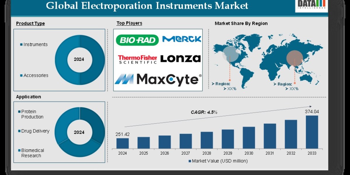 Electroporation Instruments Market Size, Share