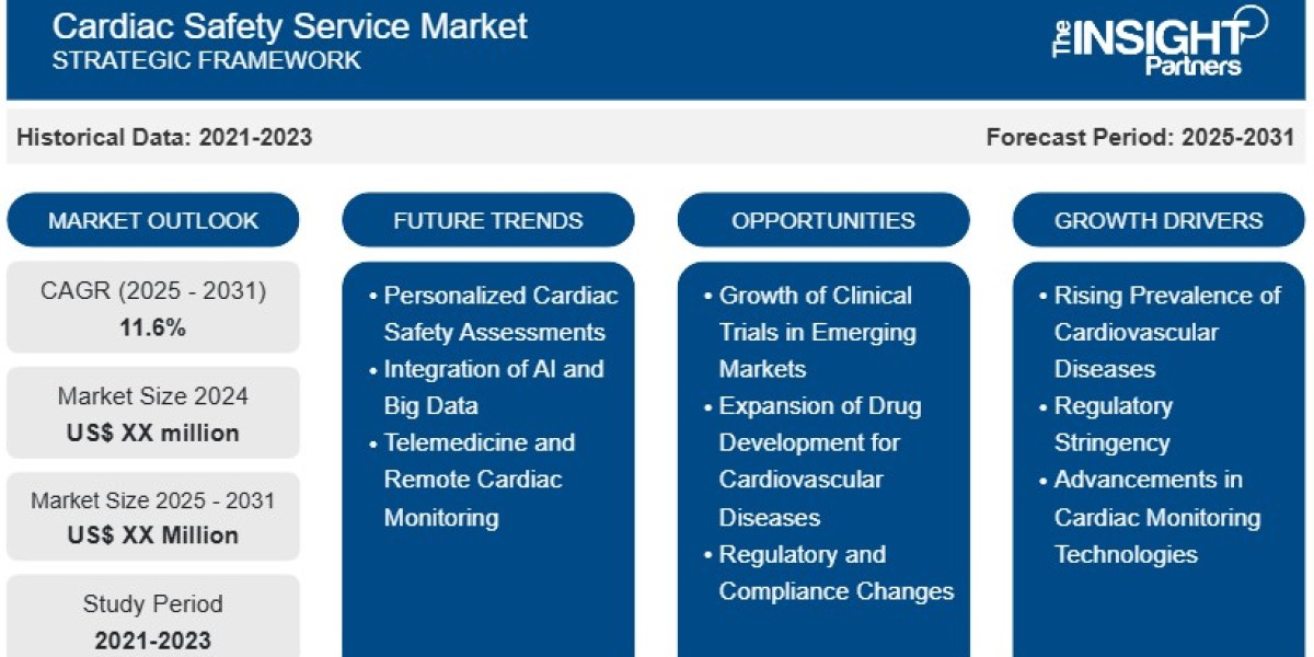 Cardiac Safety Service Market Report: Unlocking