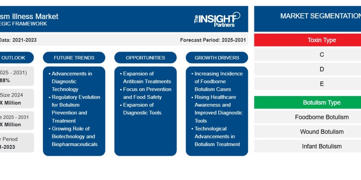Botulism Illness Market Report: Unlocking