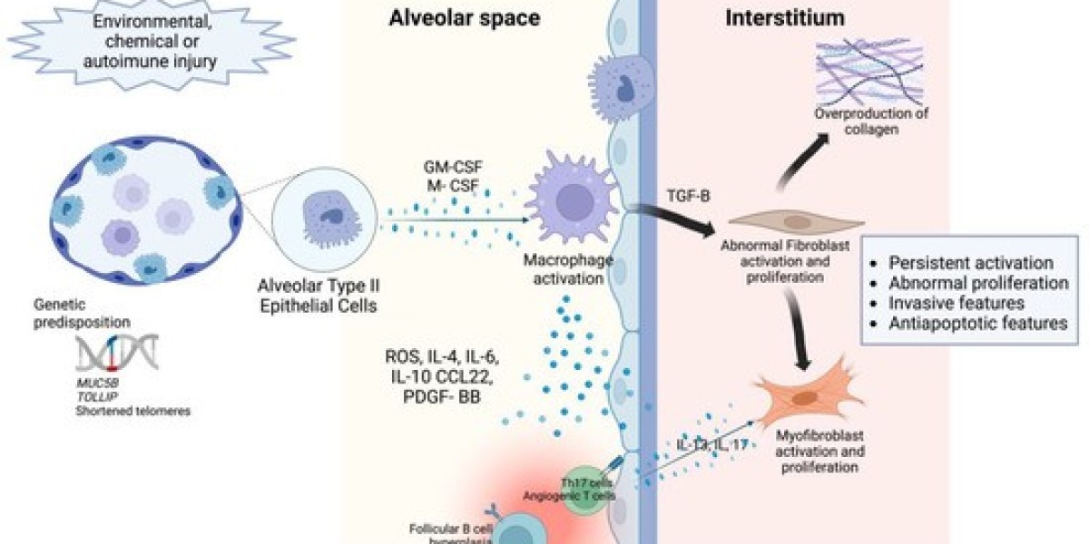 Advanced ILD Diagnostics and Treatments