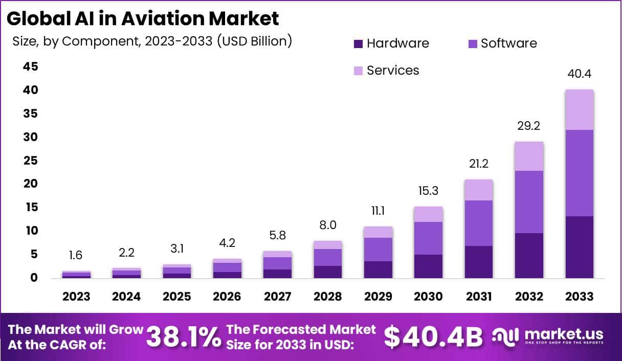 AI in Aviation Market Size, Share | CAGR of 38.1%