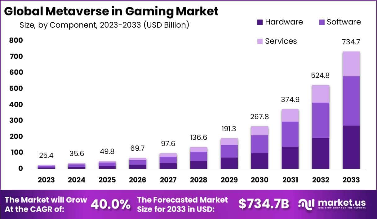 Metaverse in Gaming Market Size, Share | CAGR of 40%