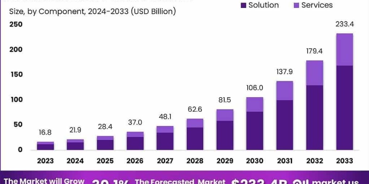 Global AI in Data Science Market Outlook 2024–2
