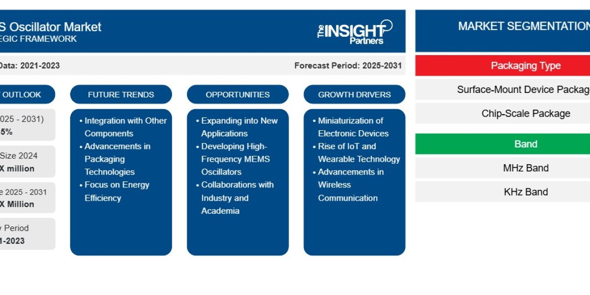 MEMS Oscillator Market Report: Unlocking Growth