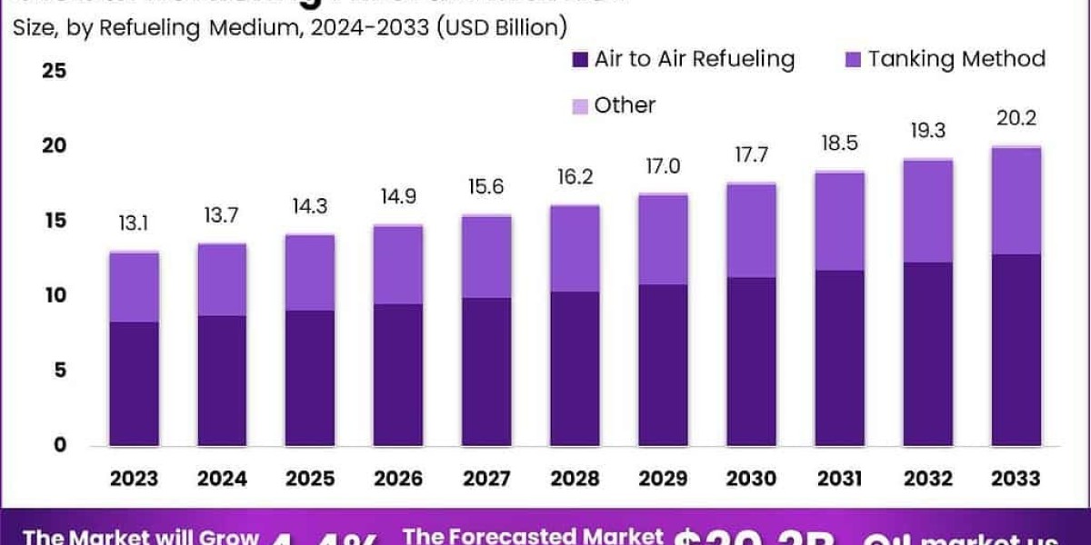 Global Refueling Aircraft Market Outlook