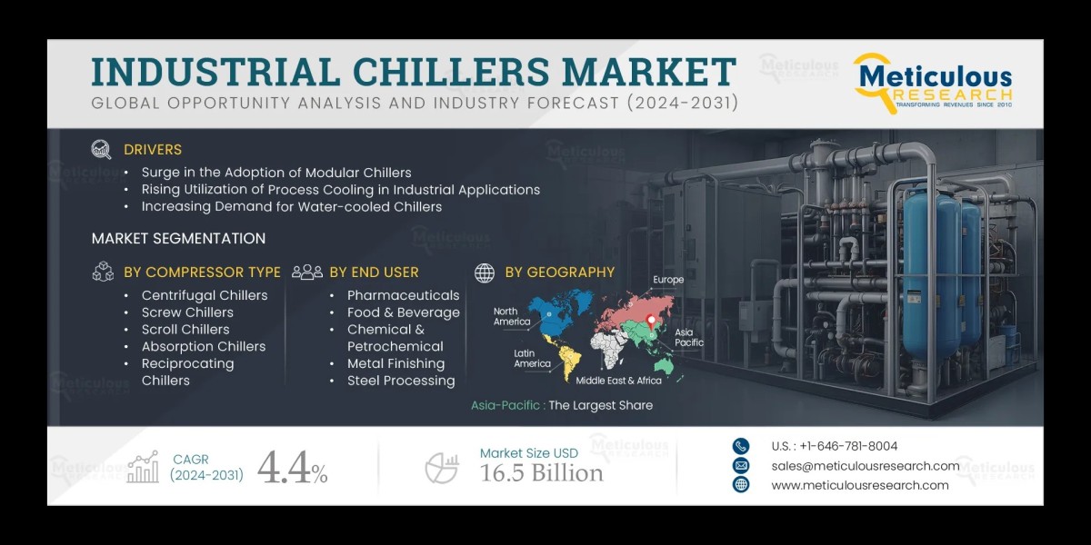 Industrial Chillers Market to be Worth $16.5 Bi