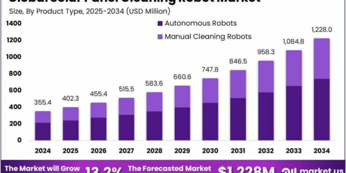 Solar Panel Cleaning Robot Market size is growi