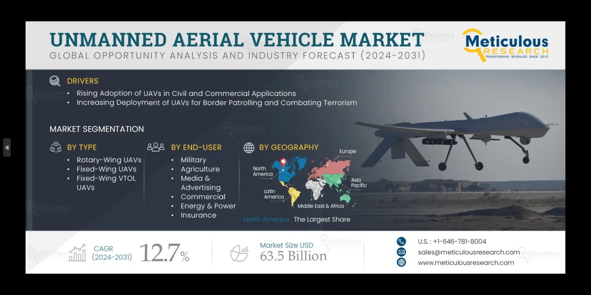 Unmanned Aerial Vehicle Market Size, Share, For